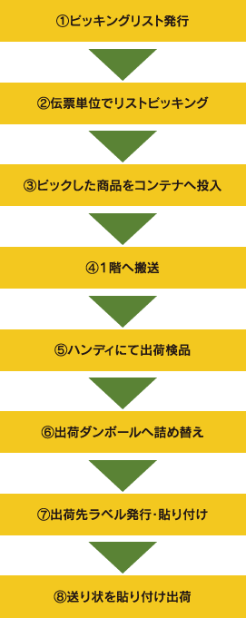 （1）ピッキングリスト発行 （2）伝票単位でリストピッキング （3）ピックした商品をコンテナへ投入 （4）1階へ搬送 （5）ハンディにて出荷検品 （6）出荷ダンボールへ詰め替え （7）出荷先ラベル発行・貼り付け （8）送り状を貼り付け出荷