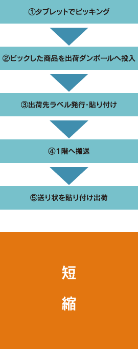 （1）タブレットでピッキング （2）ピックした商品を出荷ダンボールへ投入 （3）出荷先ラベル発行・貼り付け （4）1階へ搬送 （5）送り状を貼り付け出荷 [短縮]